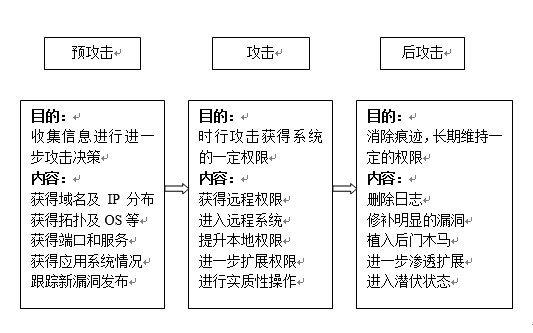 某應用系統(tǒng)信息安全滲透測試