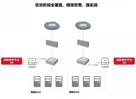 TDP威脅感知平臺解決方案