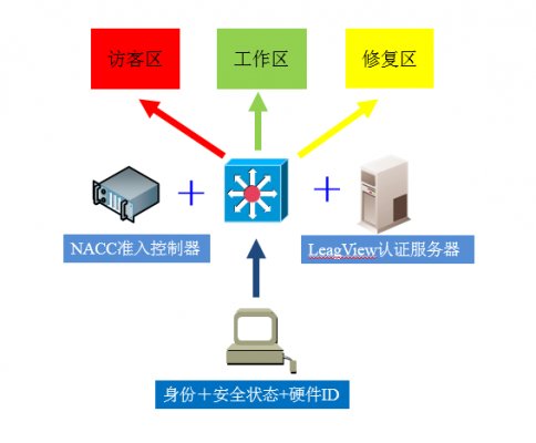 終端準入產(chǎn)品解決方案