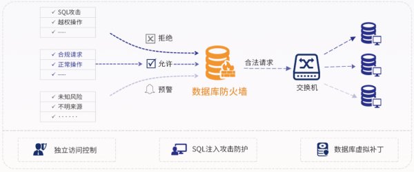 數(shù)據(jù)庫安全防護解決方案