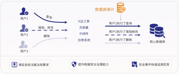 數(shù)據(jù)庫審計解決方案