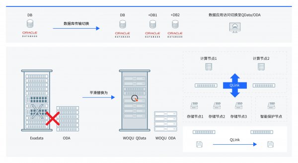 Exadata/ODA一體機國產(chǎn)化替換解決方案